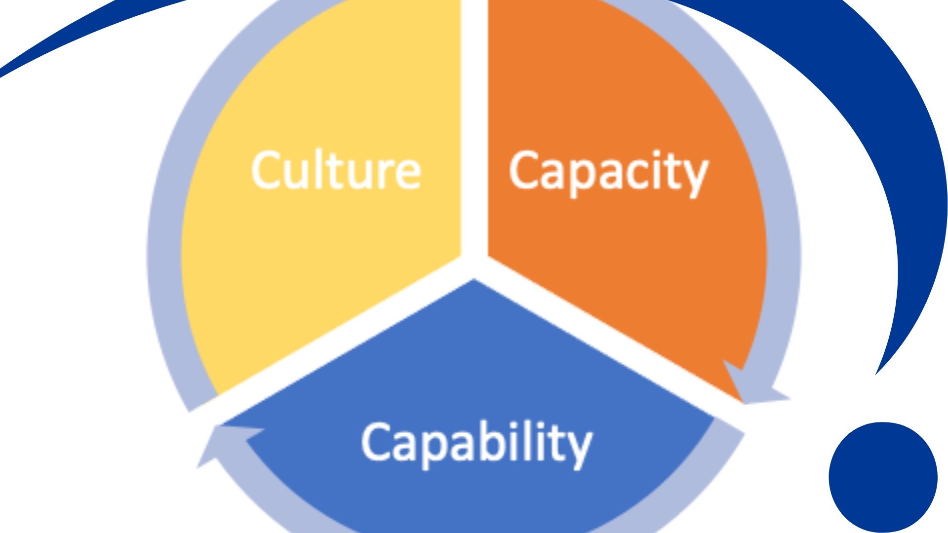 What are the 3 C's of HR